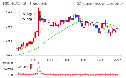 新日本空調チャート
