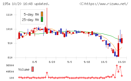 MUSCAT GROUPチャート