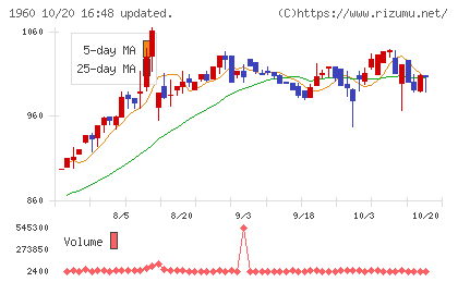 サンテックチャート