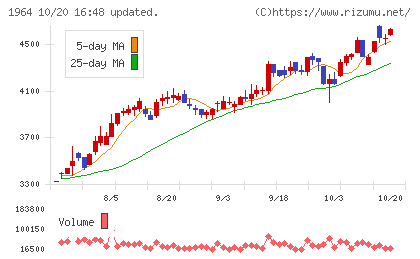 中外炉工業チャート