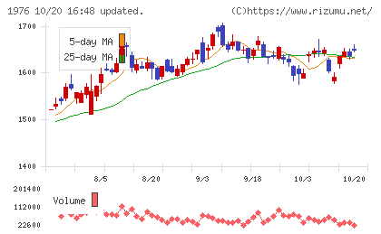 明星工業チャート