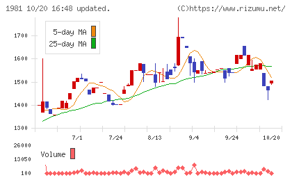 協和日成チャート