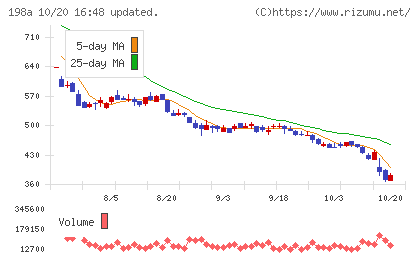 ＰｏｓｔＰｒｉｍｅチャート