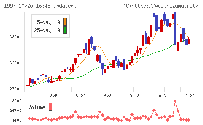 暁飯島工業チャート