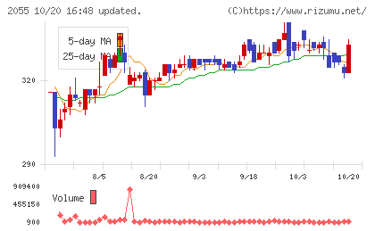 日和産業チャート