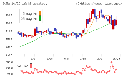 ロゴスホールディングスチャート