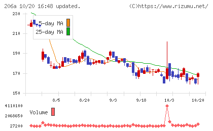ＰＲＩＳＭ　ＢｉｏＬａｂチャート