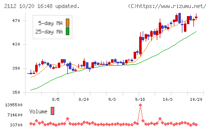 塩水港精糖チャート