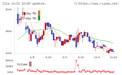 カドス・コーポレーションチャート