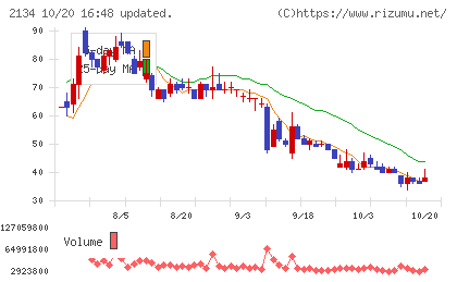 北浜キャピタルパートナーズチャート