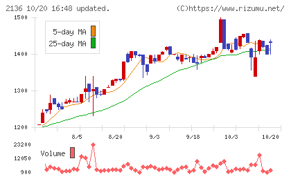 ヒップチャート