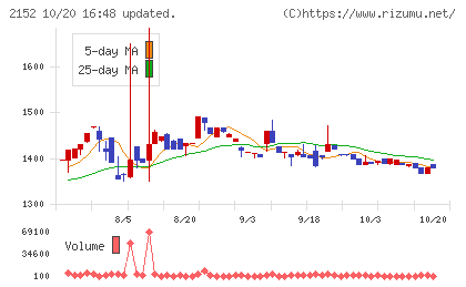 幼児活動研究会チャート