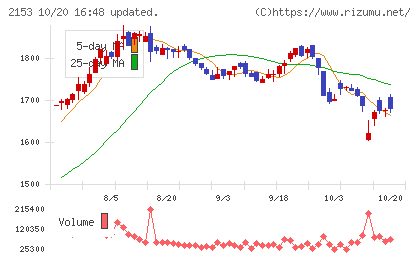 E・Jホールディングスチャート