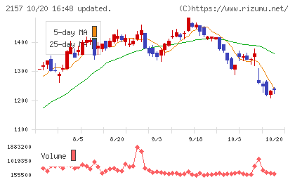 コシダカホールディングスチャート
