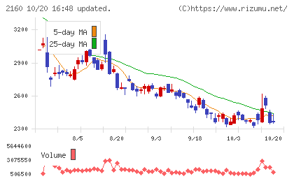 ジーエヌアイグループチャート