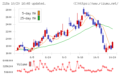 Liberawareチャート