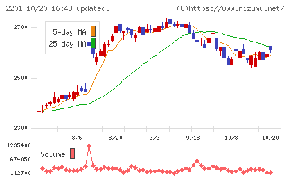 森永製菓チャート