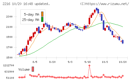 カンロチャート