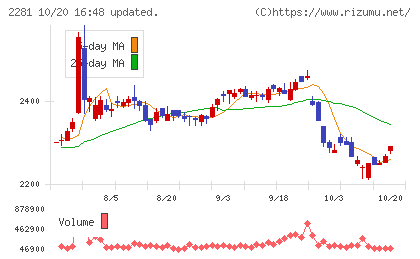 プリマハムチャート