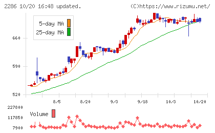 林兼産業チャート