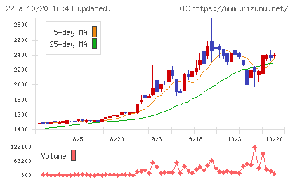 オプロチャート