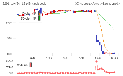 福留ハムチャート