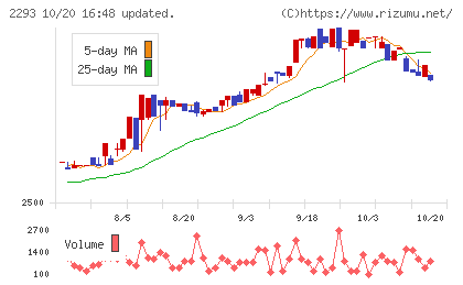 滝沢ハムチャート