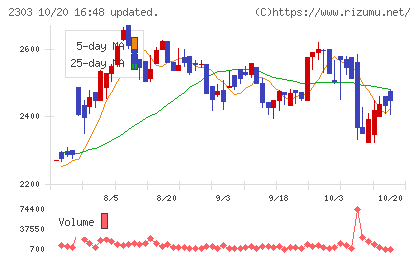 ドーンチャート