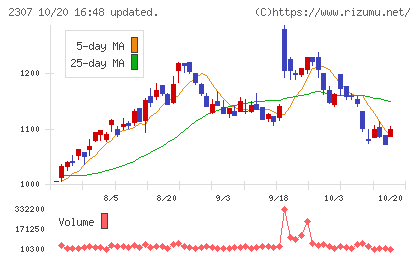 クロスキャットチャート