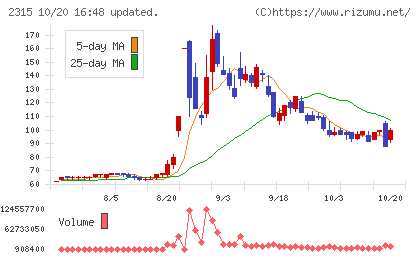 ＣＡＩＣＡ　ＤＩＧＩＴＡＬチャート