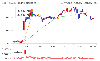 システナチャート