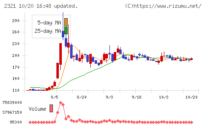 ソフトフロントホールディングスチャート