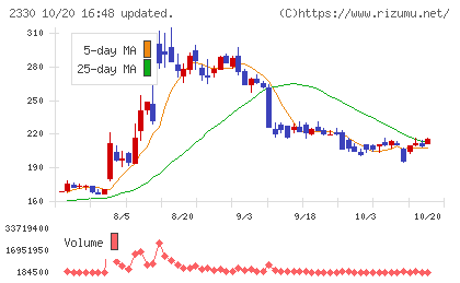 フォーサイドチャート