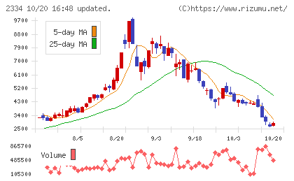 イオレチャート