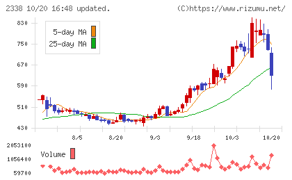 クオンタムソリューションズチャート