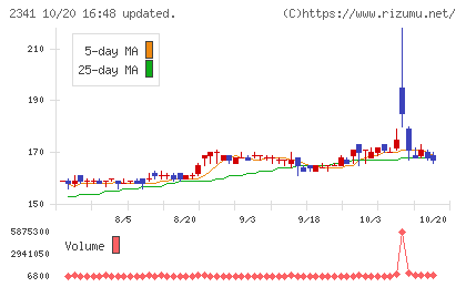 アルバイトタイムスチャート