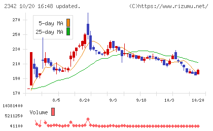 トランスジェニックグループチャート
