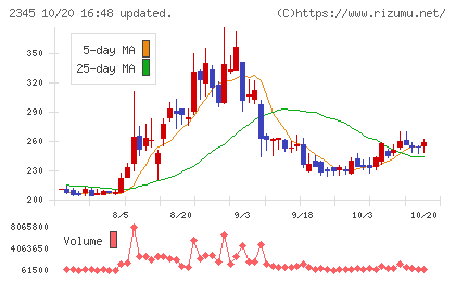 クシムチャート