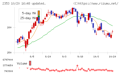 日本駐車場開発チャート