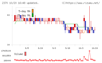 メディネットチャート