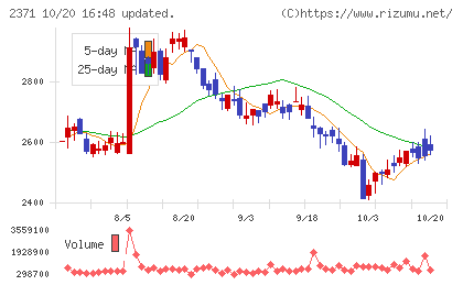 カカクコムチャート