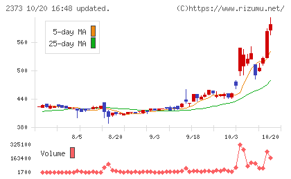 ケア21チャート