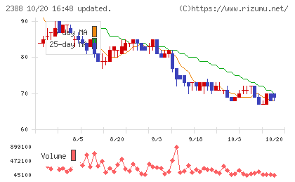 ウェッジホールディングスチャート