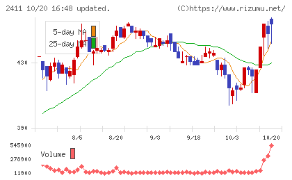 ゲンダイエージェンシーチャート