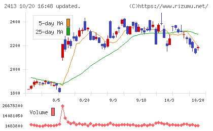 エムスリーチャート