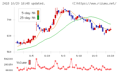 ツカダ・グローバルホールディングチャート
