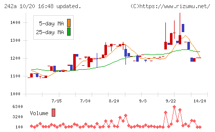 リプライオリティチャート