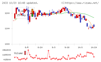 博報堂DYホールディングスチャート