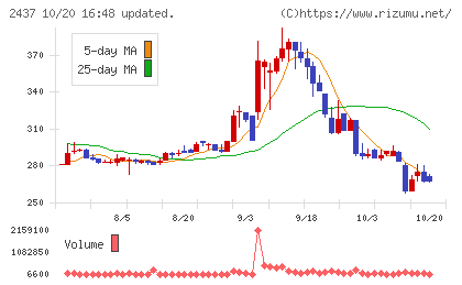 Ｓｈｉｎｗａ　Ｗｉｓｅ　Ｈｏｌｄｉｎｇｓチャート