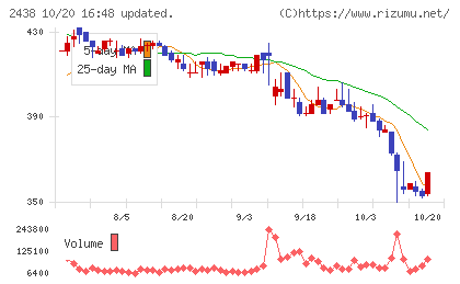 アスカネットチャート